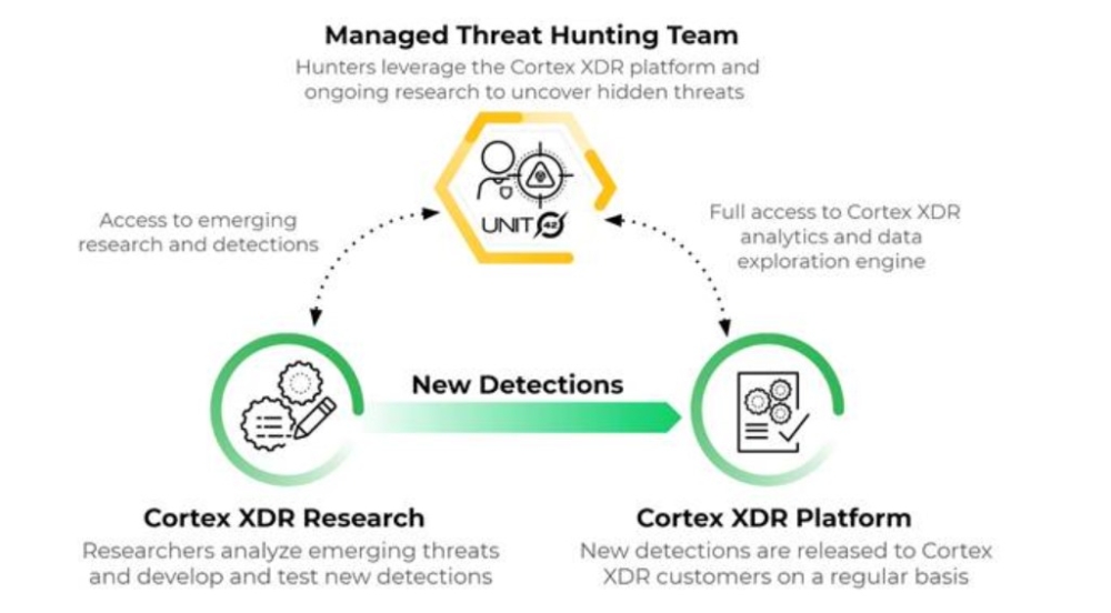 託管式威脅獵捕服務: 獲借助 Cortex XDR 的統一事件引擎，增強您對惡意攻擊的預防、檢測、調查和回應力度。